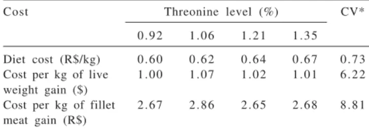 Table 2 - Diet cost, cost per kg of live weight gain and cost per kg of fillet meat gain of Nile tilapia fed diets with increasing threonine levels