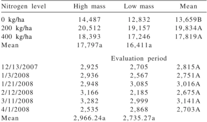 Table 1 - Forage production of papuã at different grazing intensities, in relation to different nitrogen levels and evaluation periods