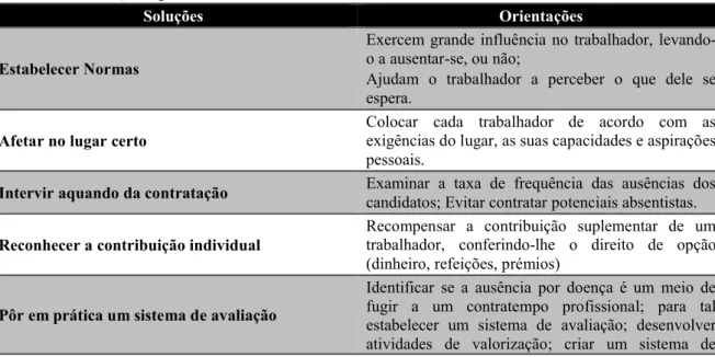 Tabela 1- Soluções para diminuir o absentismo 