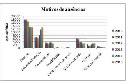 Gráfico 2: Os motivos de ausência na organização 