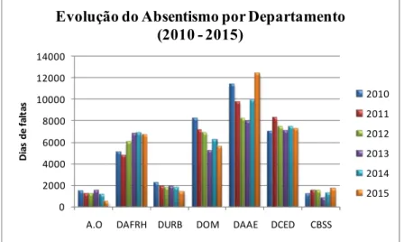 Gráfico 3: Evolução da taxa de absentismo por Departamento (2010 - 2015) 