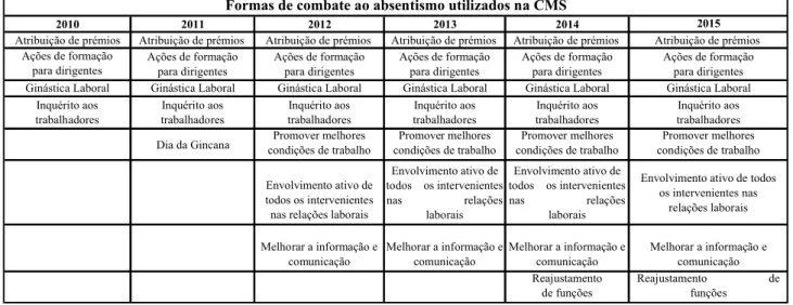 Tabela 3 - Formas de Combate ao Absentismo utilizadas na CMS (2010-2015) 