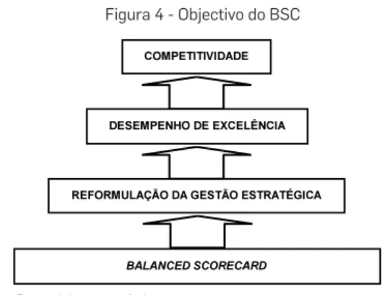 Figura 4 - Objectivo do BSC