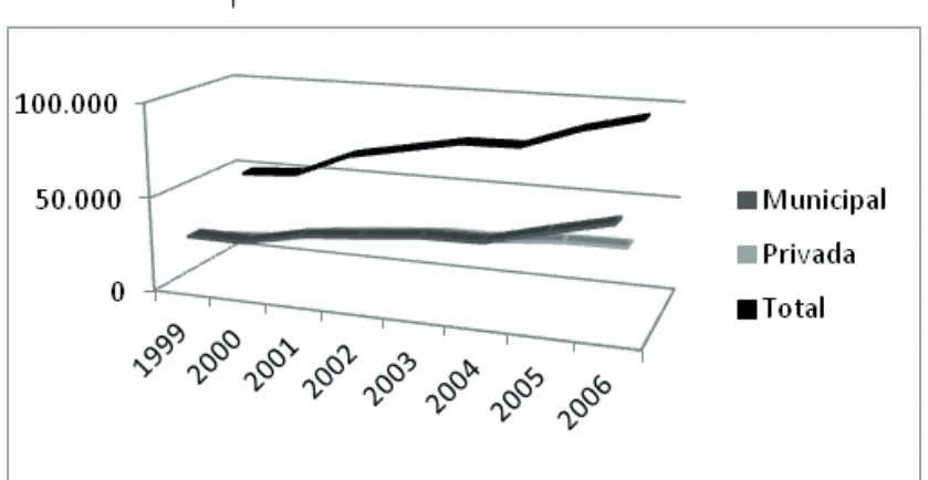 Gráfico 6 – Evolução de professores nas redes municipais e   privadas no Brasil –1999-2006