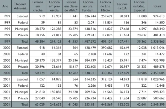 Tabela 1 — Professores da Educação Básica por instância e nível de ensino no  Brasil – 1999 a 2006 Ano Depend