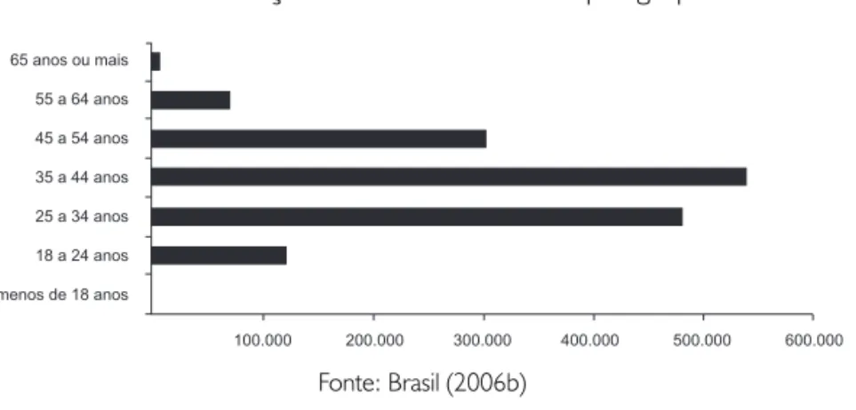 Gráfico 4 – Distribuição do número de Pmeb por grupo de idade