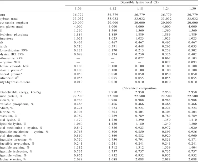 Table 1 - Ingredient and chemical compositions and nutritional values of the experimental diets fed during the pre-starter phase to broilers reared in clean and dirty environments (as fed) 1