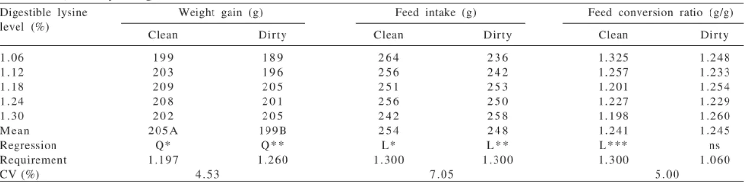 Table 4 - Effect of digestible lysine dietary level and rearing environment on the performance of broilers during the pre-starter phase (1-11 days of age)