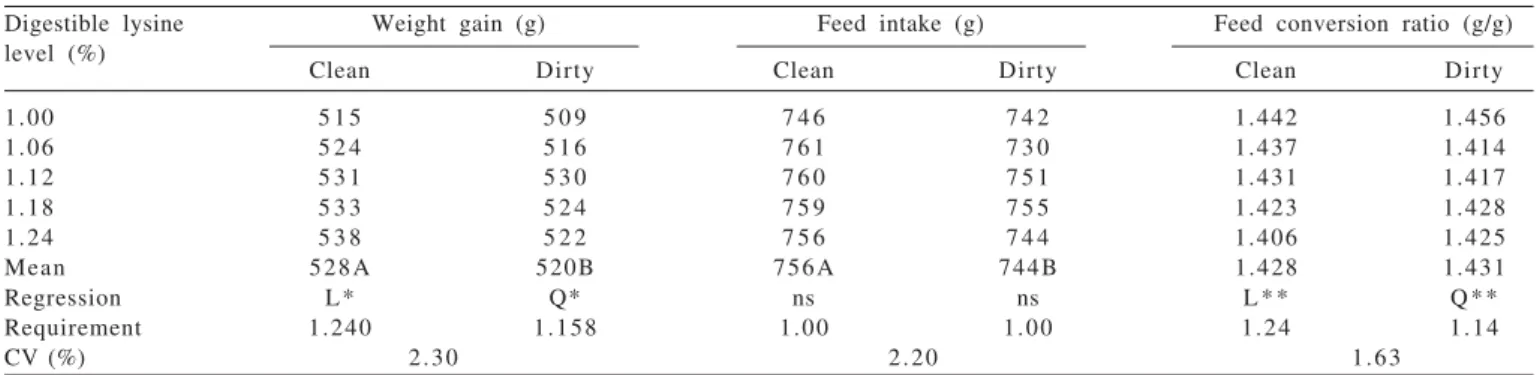 Table  6  - Effect of digestible lysine dietary level and rearing environment on the performance of broilers during the starter phase (12 -22 days of age)