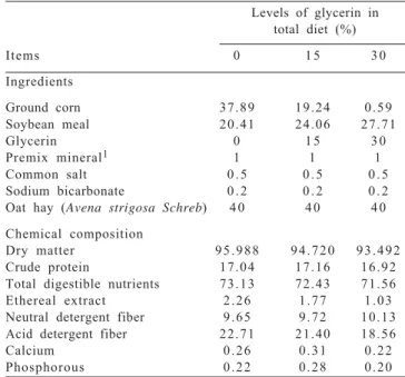 Table 1 - Percentage and chemical composition of feed ingredients (%DM)