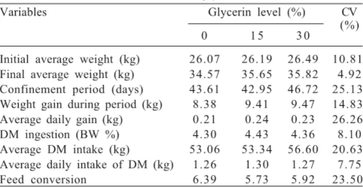 Table 2 - Performance of Santa Inês lambs confined and fed rations with or without glycerin