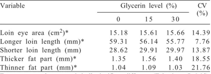 Table 6 - Loin measurements and thickness of confined Santa Inês lambs fed rations with or without glycerin