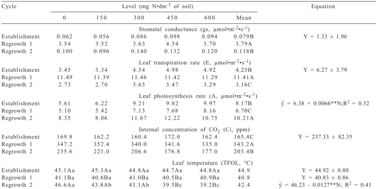 Table 2 - Effect of nitrogen fertilization on the physiology of the primary tiller of Panicum maximum × Panicum infestum cv.