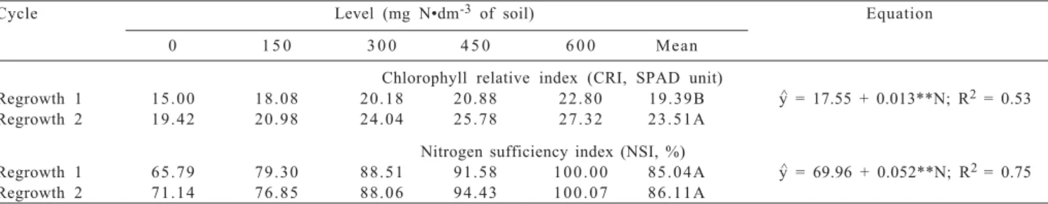 Table 3 - Effect of nitrogen fertilization on the physiology of the primary tiller of Panicum maximum × Panicum infestum cv
