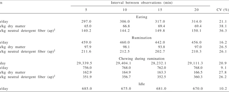 Table 5 - Means and coefficients of variation of eating, rumination, chewing and idle activities as a function of different time intervals between observations for heifers