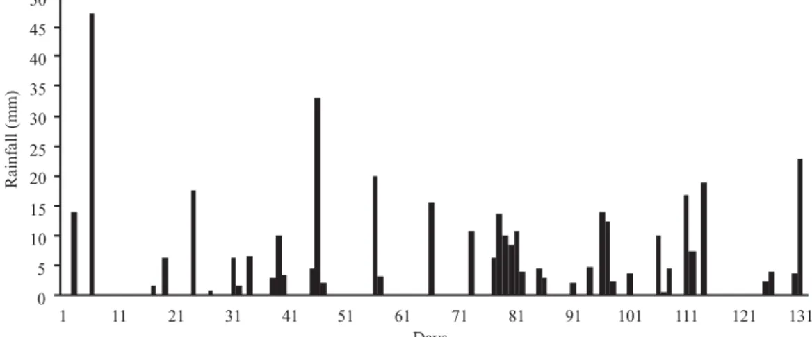 Table 2 - Soil chemical attributes of the area where the experiment was conducted, at the experimental station of Instituto Nacional do Semiárido