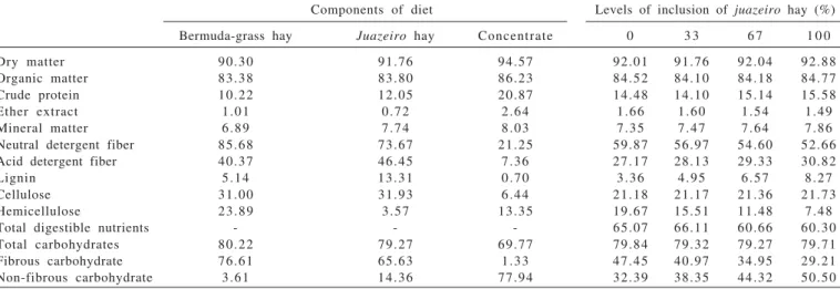 Table 1 - Chemical composition of ingredients and experimental diets based on dry matter