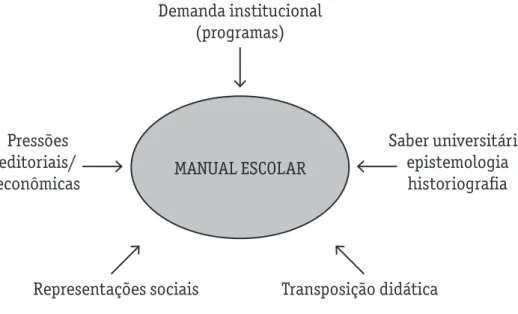 Figura 1 — O manual escolar, um objeto cultural complexo