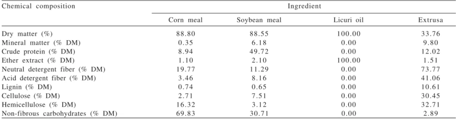 Table 2 - Chemical composition of the extrusa and ingredients used in the concentrate for lactating cows subjected to licuri oil supplementation