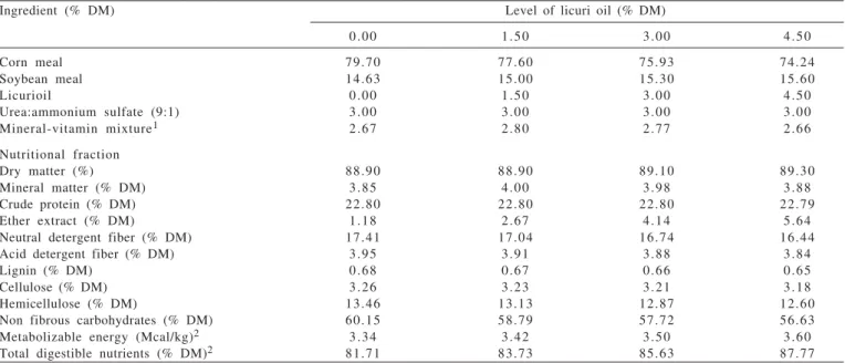 Table 3 - Concentrate composition given to lactating cows subjected to licuri oil supplementation