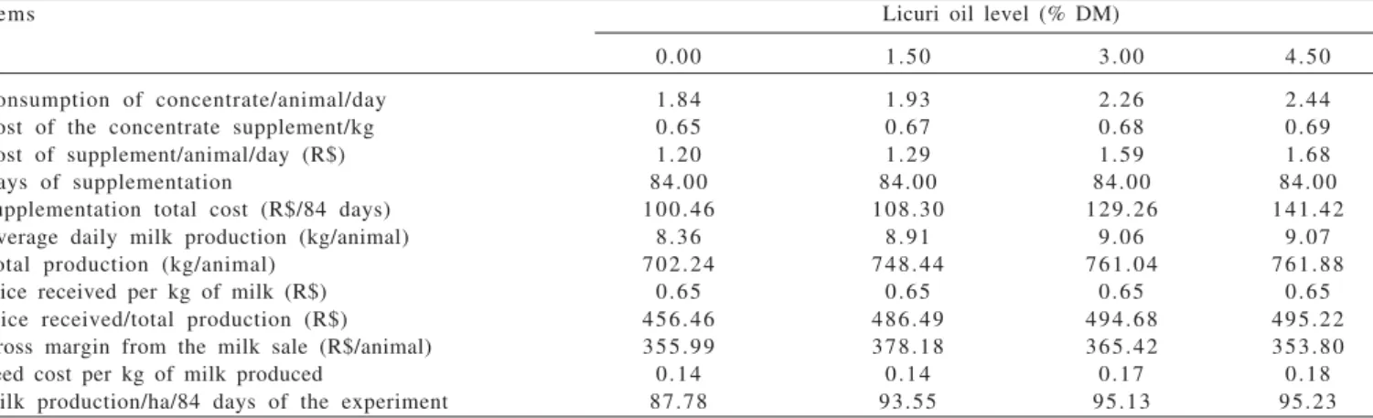 Table 7 - Assessment of the costs and revenue of supplementation, as based on milk production and the levels of licuri oil in the concentrate dry matter