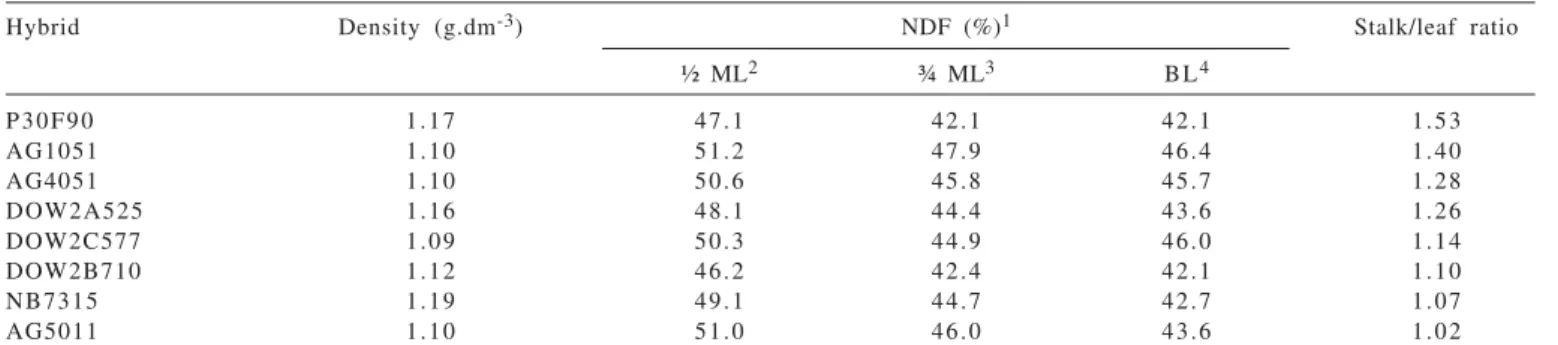 Table 1 - Characteristics of the corn hybrids used in the experiment