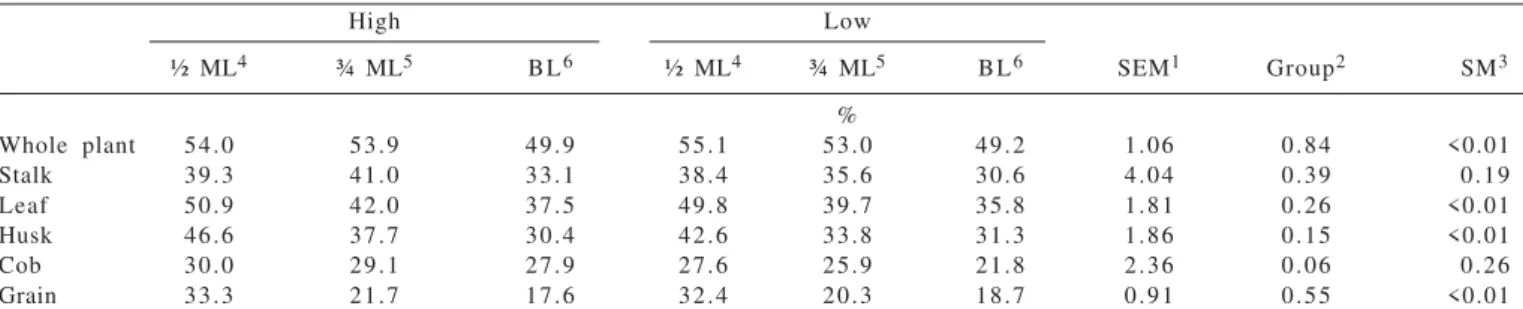 Table 3 - Degradability of the whole plant and of the parts of corn hybrids with high and low stalk/leaf ratio harvested at three stages of maturity