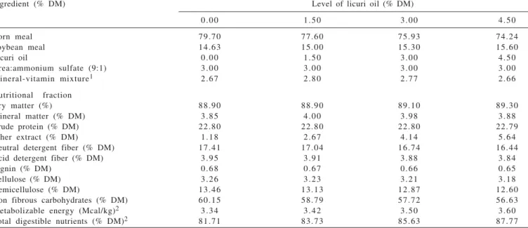 Table 3 - Composition of the concentrate given to lactating cows subjected to licuri oil supplement