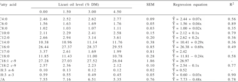 Table 7 - Percentages of fatty acids grouped in milk fat (g/100 g fat) of cows on pasture submitted to licuri oil supplement