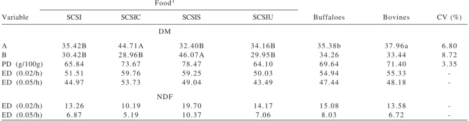 Table 6 - Soluble fraction  a and degradable potential b, degradation rate of the fraction b (c), potential degradability (PD) of dry matter (DM) and effective degradability (ED) of DM and NDF of sugar cane silages with different additives for the passage 