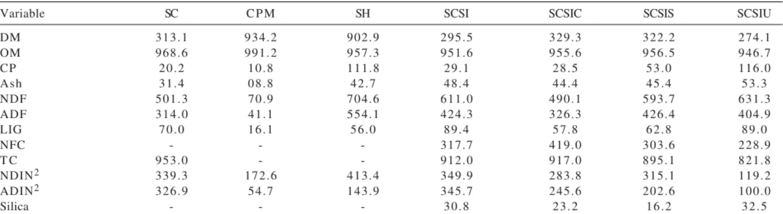 Table 1 - Chemical composition of feeds and enriched silages produced in trench silos (g/kg DM) 1