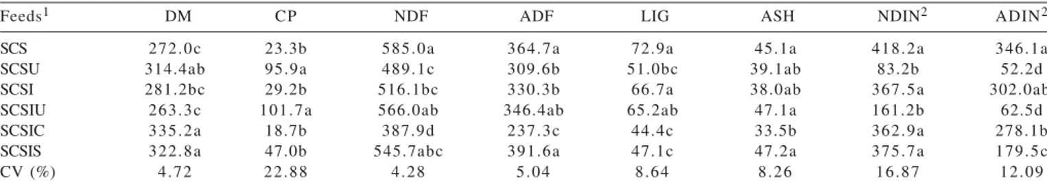 Table 2 - Chemical composition of sugar cane silages (g/kg dry matter) made in laboratorial silos