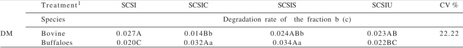 Table 4 - Degradation rate of fraction b (c,/h) of DM of sugar cane silages with different additives in bovine and buffaloes