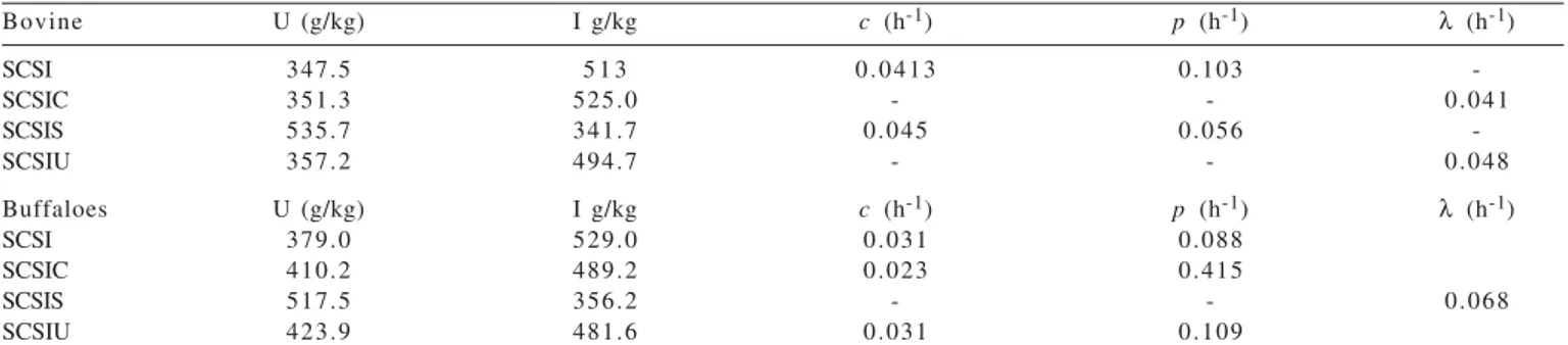 Table 5 - Estimation of kinetic parameters effective degradability of neutral detergent fiber (NDF) of sugar cane silages with different additives in bovine and buffaloes