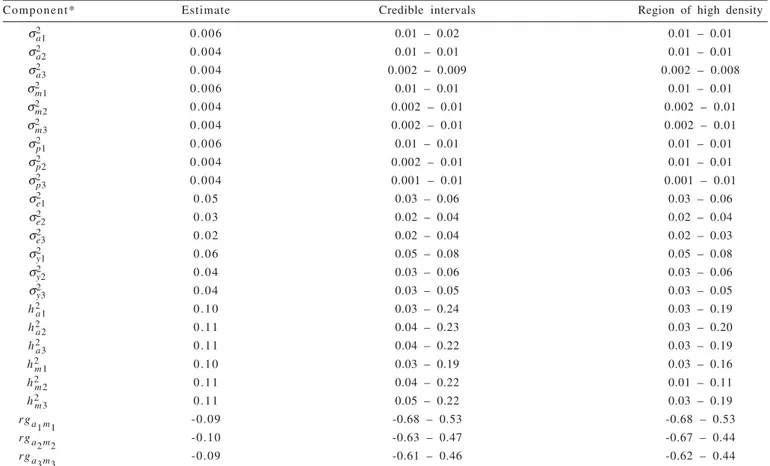 Table  1 - Estimates of direct ( 2 a ), maternal (σ 2 m ), environmentally permanent ( i 2 ), residual (σ 2 e ) and phenotypical (σ 2 y ) variance, direct heritability (h 2 a ), maternal heritability (h 2 m ) and the genetic correlation between direct and 