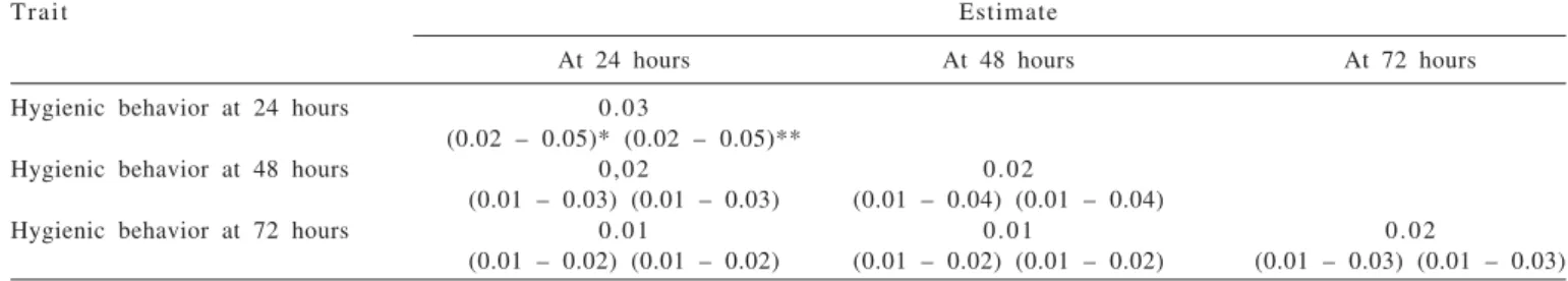 Table  5  - Phenotypic covariance components ( 2 y ), credible intervals and high density areas at 90% in three trait analysis for percentage of dead capped brood removal of Africanized honeybees