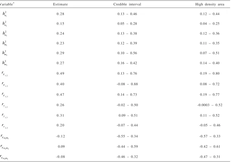 Table  6  - Estimates of heritability: direct ( h a 2 ), maternal ( h m 2 ), genetic (r g ) and phenotypic (r y ) correlations, credible intervals and high density areas at 90% in three trait analysis for hygienic behavior of Africanized honeybees