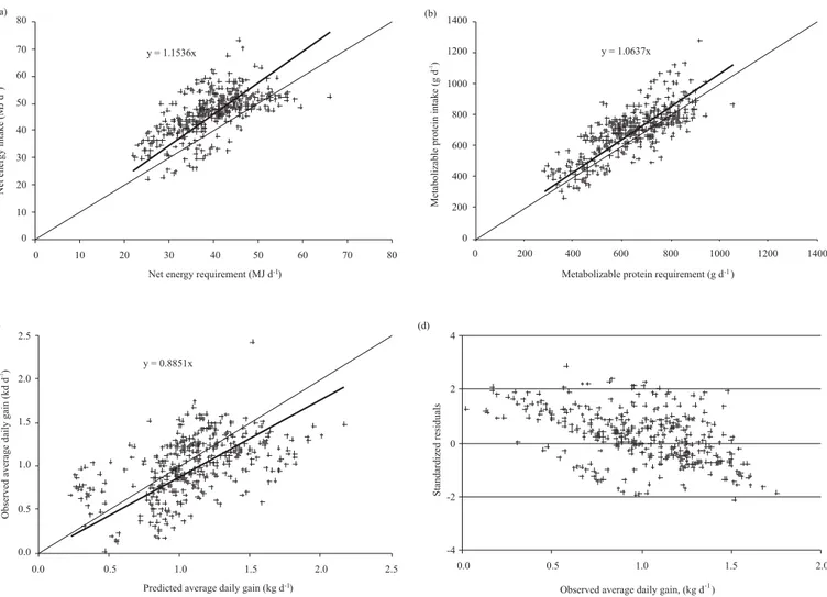Figure 1 - Net energy (a) and metabolizable protein (b) supplied plotted against their respective requirement; observed versus predicted body mass gain rate (c) and average daily gain standardized residuals plotted against observed daily gain (d).