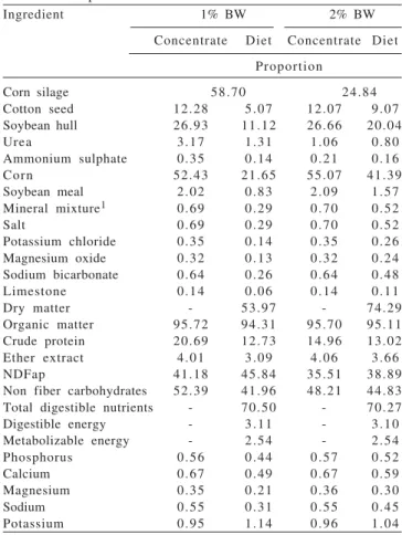 Table 1 - Proportion of ingredients and chemical composition of experimental concentrates and diets