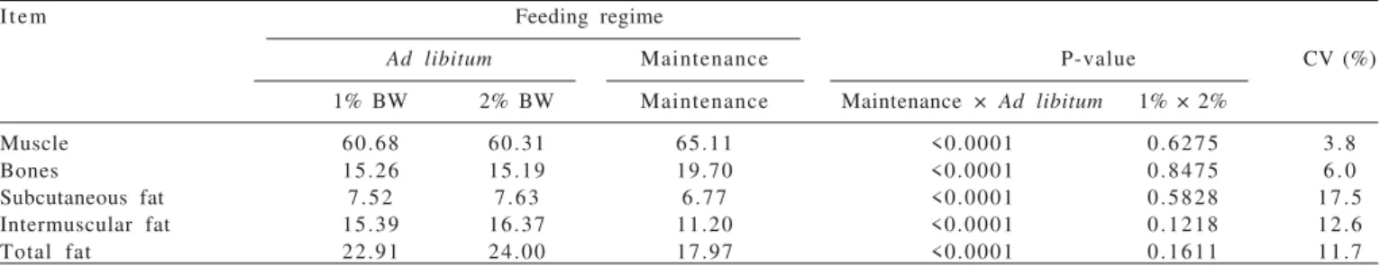 Table 2 - Means and coefficient of variation (CV) of carcass physical composition of animals fed concentrate 1% and 2% of body weight and at maintenance