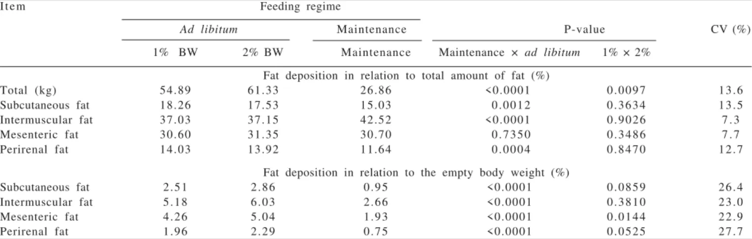 Table 4 - Partition of the main body fat depositions in relation to the total deposition and in relation to the empty body weight in animals fed concentrate at 1% or 2% of body weight and fed at maintenance
