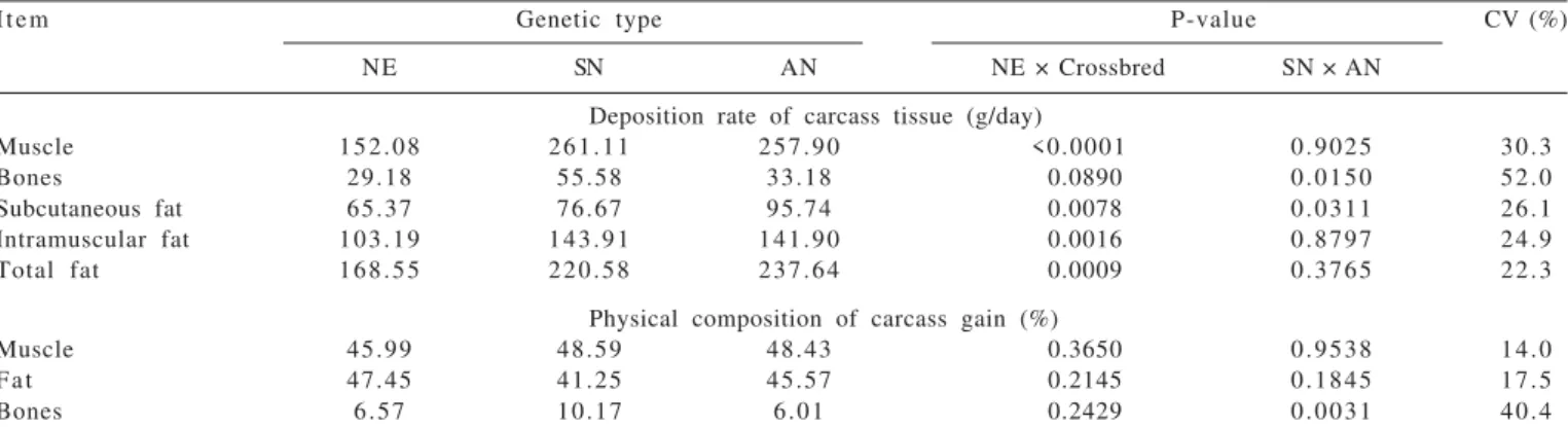 Table 7 - Tissue deposition and physical composition of carcass gain of Nellore (NE), F 1  Simmental × Nellore (SN) and F 1  Angus × Nellore (AN) cattle