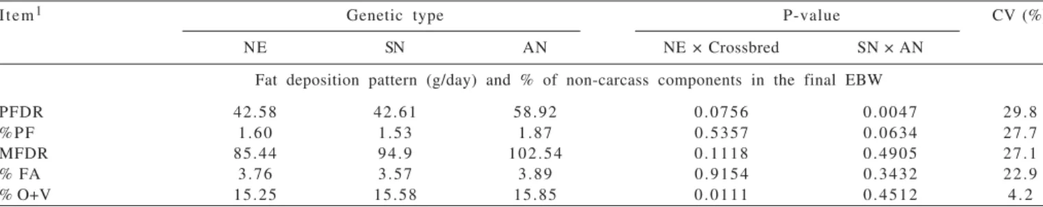 Table 9 - Tissue deposition in the empty body weight (EBW) of Nellore (NE), F 1  Simmental × Nellore (SN) and F 1  Nellore × Angus (AN)