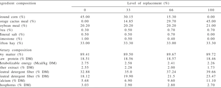Table 1 - Dietary and chemical composition of the full ration