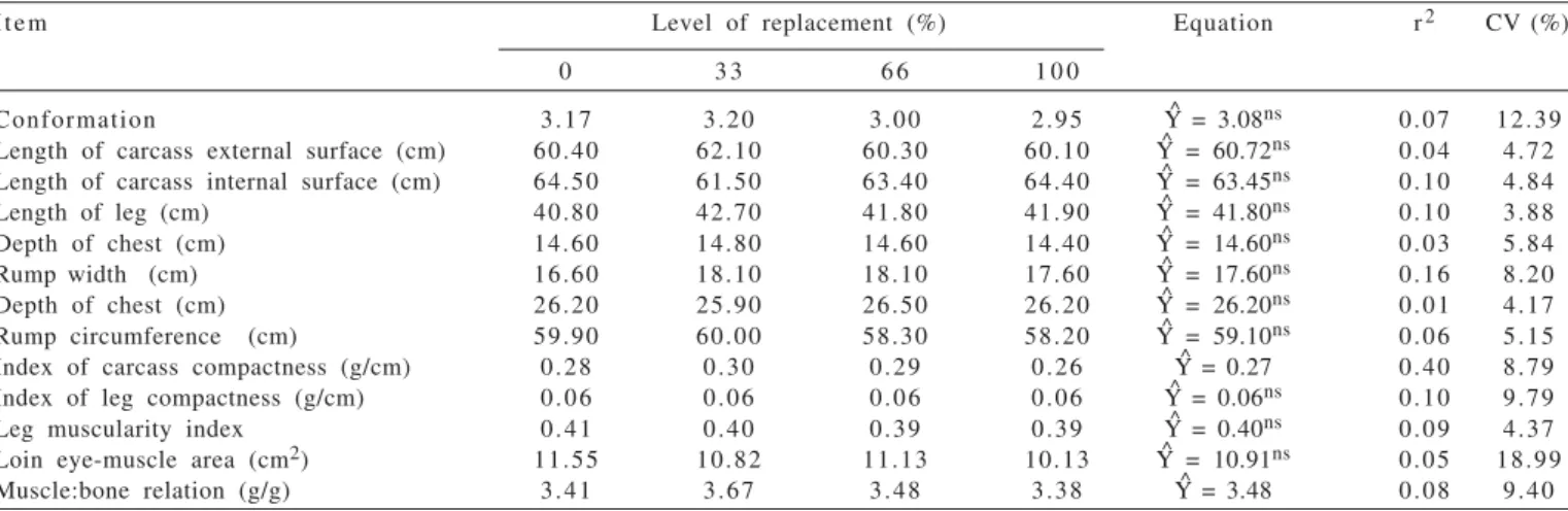 Table 2 - Conformation, morphometry, compactness and muscularity indexes, Loin eye-muscle area (AOL) and muscle:bone relation (RMO) in santa Inês ovines fed on diets containing forage cactus meal in replacement of ground corn