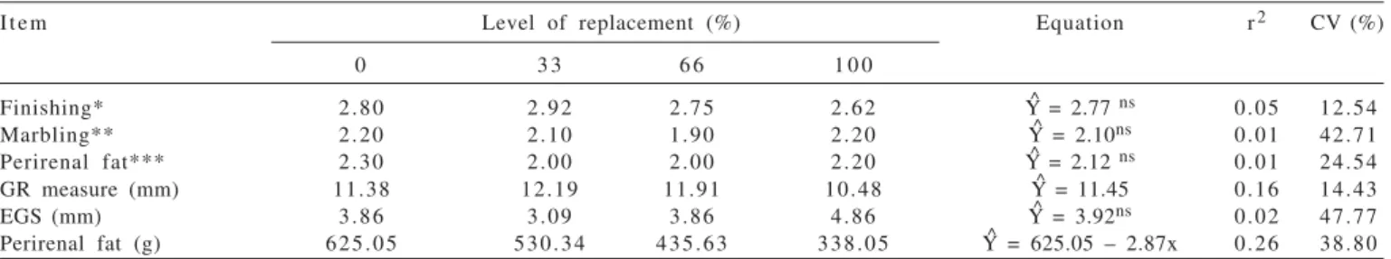 Table 3 - Characteristics of finishing, GR measure, subcutaneous fat thickness, subjective assessment of perirenal fat, marbling and weight of perirenal fat in Santa Inês lambs fed on diets containing forage cactus meal in replacement of ground corn