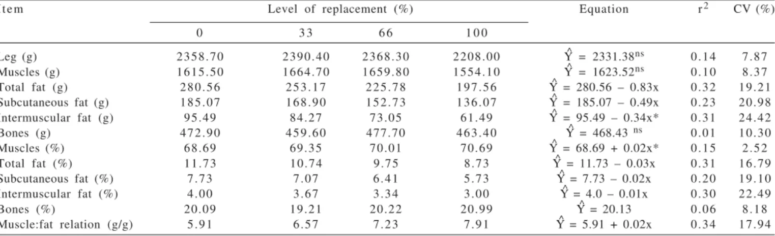 Table 4 - Weights and yield of tissue components of leg, muscle:fat relation of Santa Inês lambs fed on diets containing forage cactus meal in replacement of ground corn