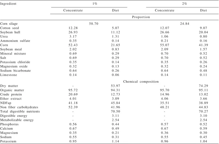 Table 1 - Ingredient proportion and chemical composition of experimental concentrates and diets