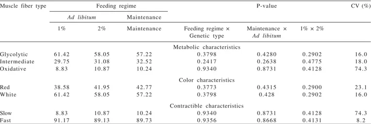 Table 2 - Muscle fibers proportion of longissimus dorsi samples according to feeding regime treatments