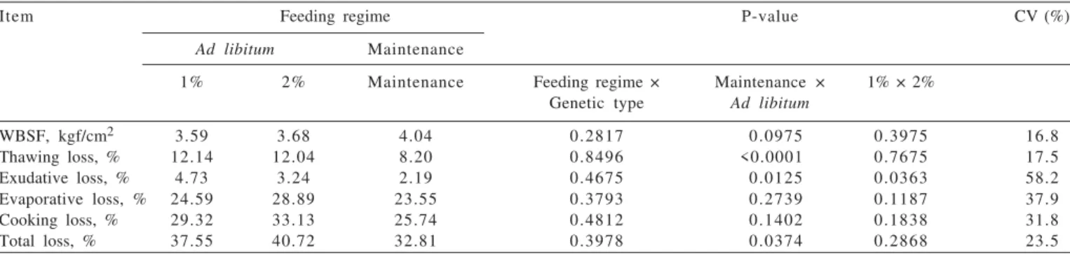 Table 6 - Means and coefficient of variation (CV) of Warner-Bratzler shear force (WBSF) and cooking variables according to feeding regime treatment